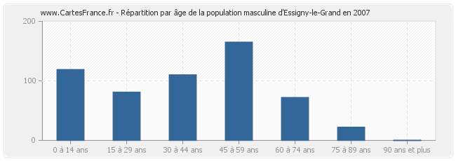 Répartition par âge de la population masculine d'Essigny-le-Grand en 2007