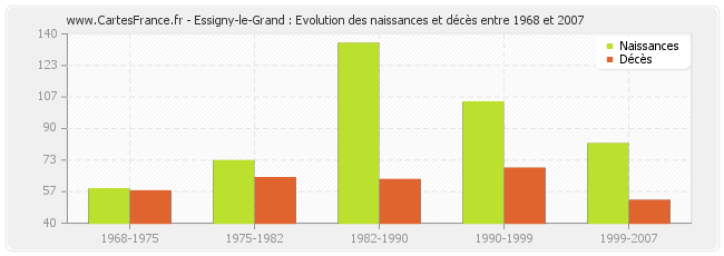 Essigny-le-Grand : Evolution des naissances et décès entre 1968 et 2007