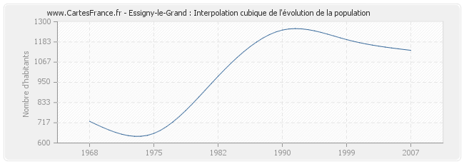 Essigny-le-Grand : Interpolation cubique de l'évolution de la population