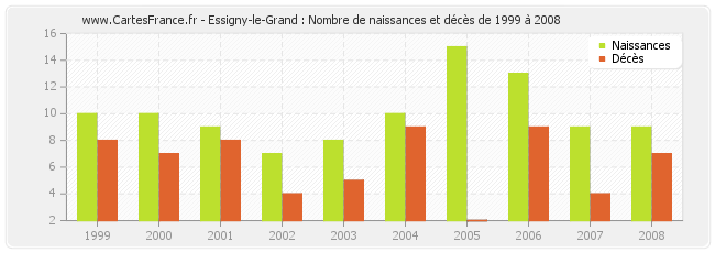 Essigny-le-Grand : Nombre de naissances et décès de 1999 à 2008
