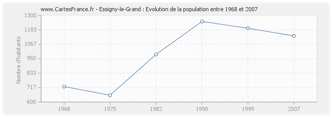 Population Essigny-le-Grand
