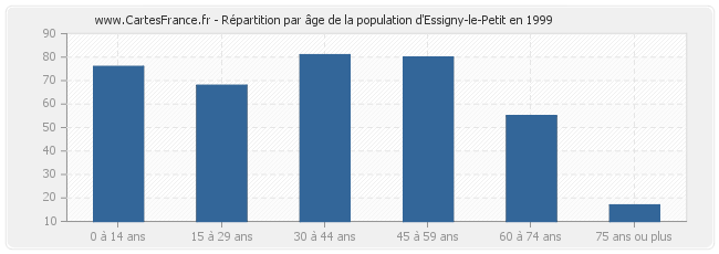 Répartition par âge de la population d'Essigny-le-Petit en 1999