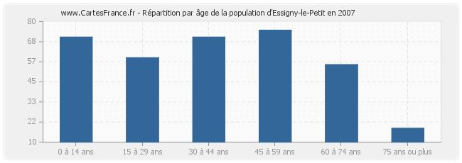 Répartition par âge de la population d'Essigny-le-Petit en 2007