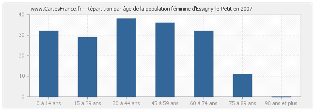 Répartition par âge de la population féminine d'Essigny-le-Petit en 2007