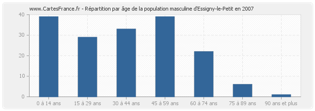 Répartition par âge de la population masculine d'Essigny-le-Petit en 2007