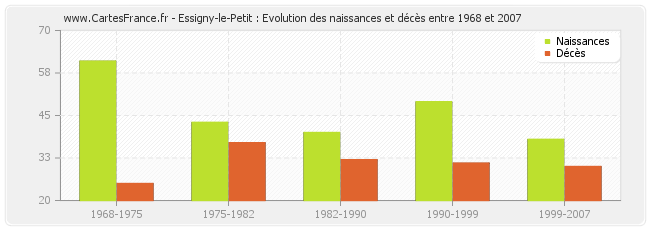Essigny-le-Petit : Evolution des naissances et décès entre 1968 et 2007