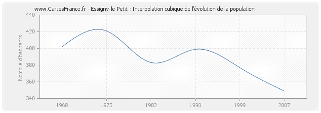 Essigny-le-Petit : Interpolation cubique de l'évolution de la population