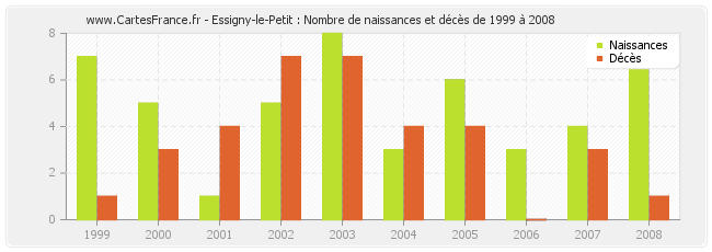 Essigny-le-Petit : Nombre de naissances et décès de 1999 à 2008