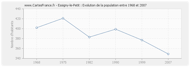 Population Essigny-le-Petit
