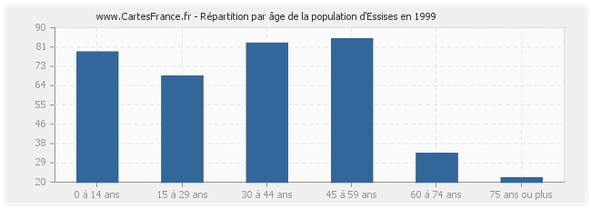 Répartition par âge de la population d'Essises en 1999