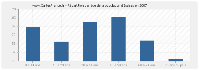 Répartition par âge de la population d'Essises en 2007