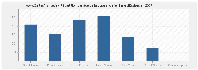 Répartition par âge de la population féminine d'Essises en 2007