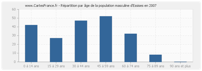 Répartition par âge de la population masculine d'Essises en 2007