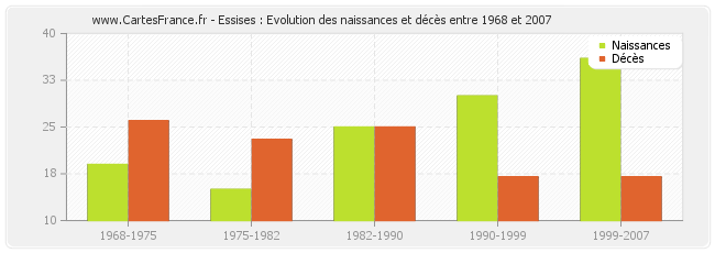 Essises : Evolution des naissances et décès entre 1968 et 2007