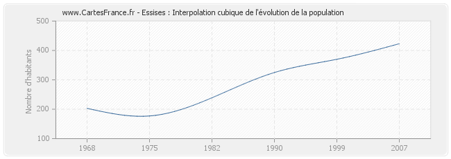 Essises : Interpolation cubique de l'évolution de la population