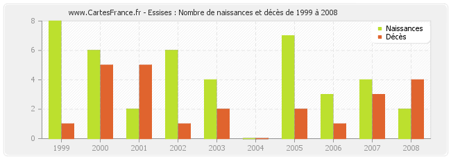 Essises : Nombre de naissances et décès de 1999 à 2008