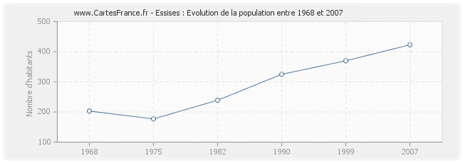Population Essises