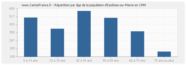 Répartition par âge de la population d'Essômes-sur-Marne en 1999