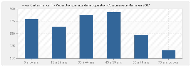 Répartition par âge de la population d'Essômes-sur-Marne en 2007
