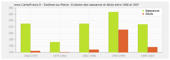 Essômes-sur-Marne : Evolution des naissances et décès entre 1968 et 2007