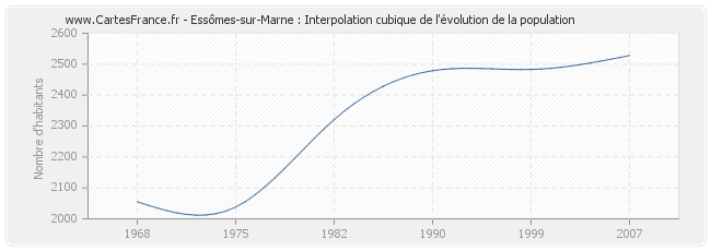 Essômes-sur-Marne : Interpolation cubique de l'évolution de la population