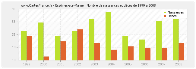 Essômes-sur-Marne : Nombre de naissances et décès de 1999 à 2008