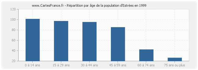 Répartition par âge de la population d'Estrées en 1999