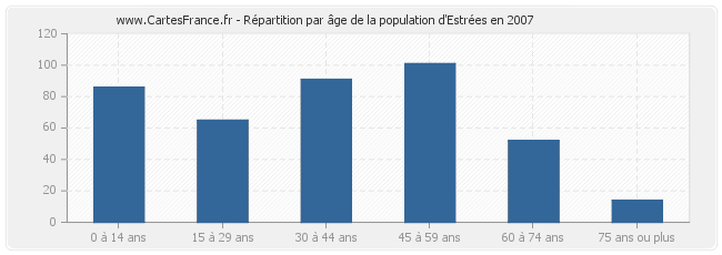 Répartition par âge de la population d'Estrées en 2007