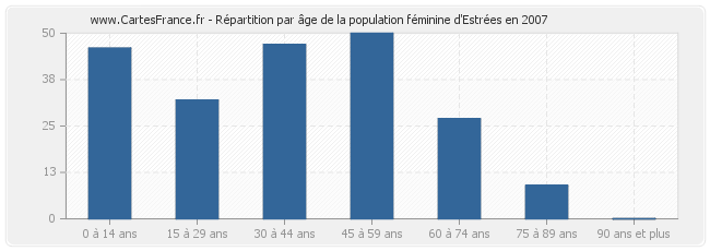 Répartition par âge de la population féminine d'Estrées en 2007