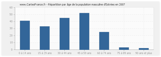 Répartition par âge de la population masculine d'Estrées en 2007