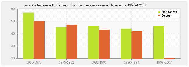Estrées : Evolution des naissances et décès entre 1968 et 2007