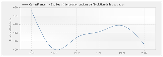 Estrées : Interpolation cubique de l'évolution de la population