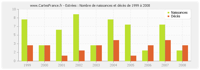 Estrées : Nombre de naissances et décès de 1999 à 2008