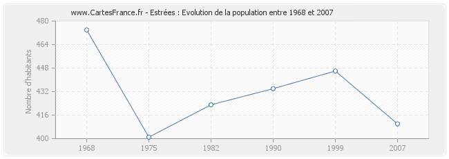 Population Estrées