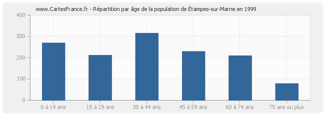Répartition par âge de la population d'Étampes-sur-Marne en 1999