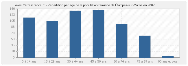 Répartition par âge de la population féminine d'Étampes-sur-Marne en 2007