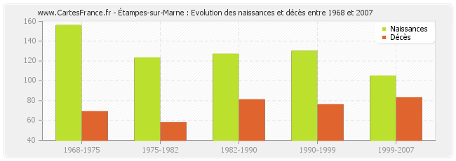 Étampes-sur-Marne : Evolution des naissances et décès entre 1968 et 2007