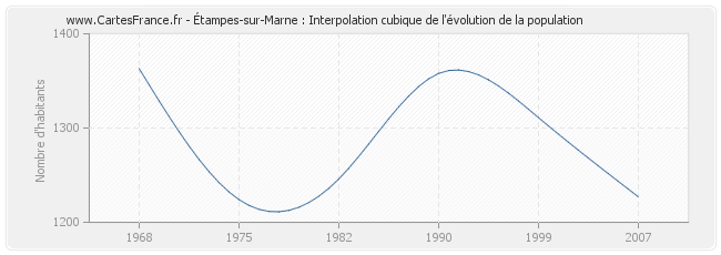 Étampes-sur-Marne : Interpolation cubique de l'évolution de la population