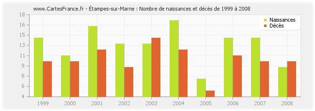 Étampes-sur-Marne : Nombre de naissances et décès de 1999 à 2008