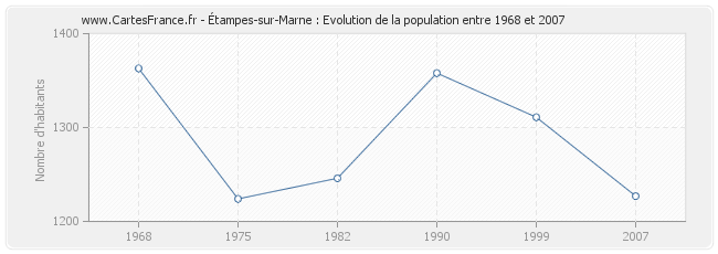 Population Étampes-sur-Marne