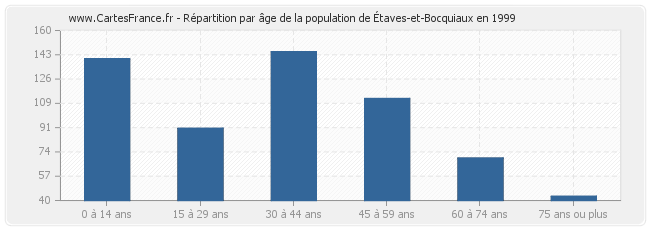 Répartition par âge de la population d'Étaves-et-Bocquiaux en 1999