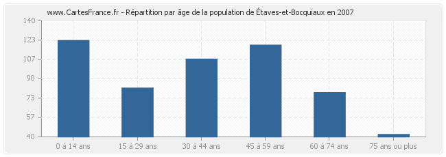 Répartition par âge de la population d'Étaves-et-Bocquiaux en 2007