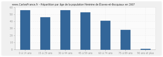 Répartition par âge de la population féminine d'Étaves-et-Bocquiaux en 2007