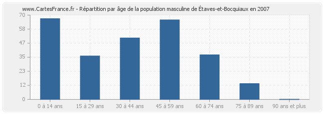 Répartition par âge de la population masculine d'Étaves-et-Bocquiaux en 2007