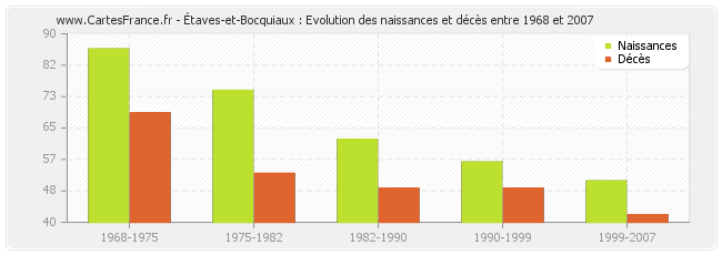 Étaves-et-Bocquiaux : Evolution des naissances et décès entre 1968 et 2007