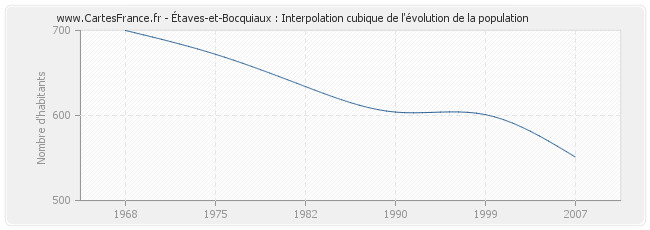 Étaves-et-Bocquiaux : Interpolation cubique de l'évolution de la population