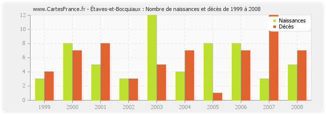 Étaves-et-Bocquiaux : Nombre de naissances et décès de 1999 à 2008