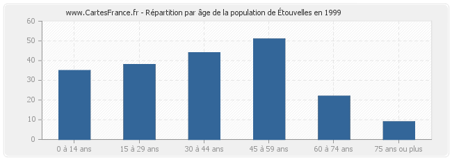Répartition par âge de la population d'Étouvelles en 1999