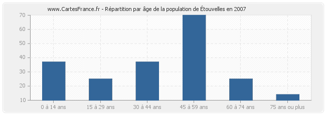 Répartition par âge de la population d'Étouvelles en 2007