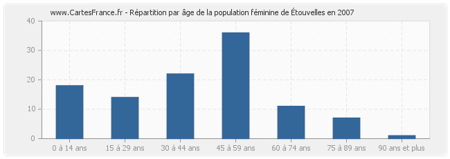 Répartition par âge de la population féminine d'Étouvelles en 2007